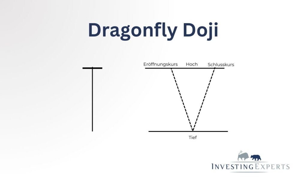Struktur eines Dragonfly Doji