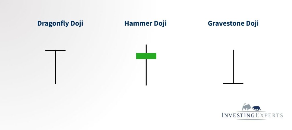 Vergleich Dragonfly vs. Hammer vs.Gravestone Doji