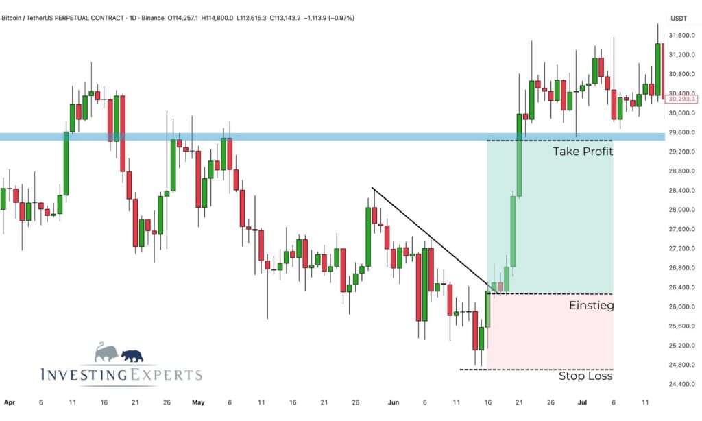 Three Drives Pattern: Take-Profit & Zielbestimmung