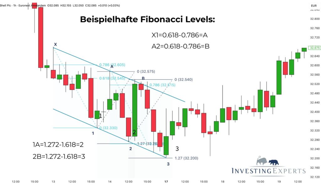 Fibonacci-Level & Preisbereiche im Three Drives Pattern