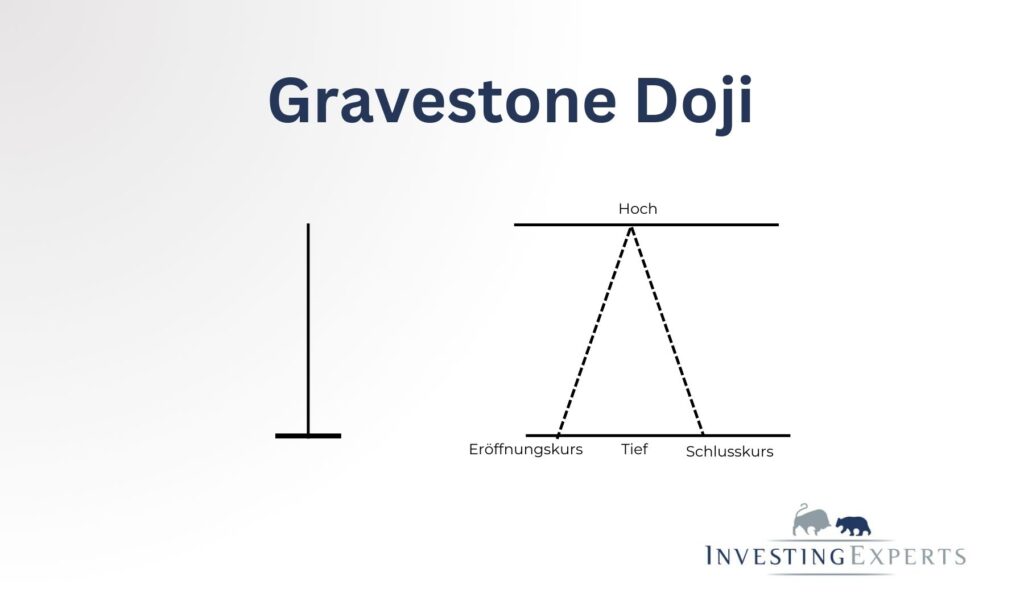 Gravestone Doji Candle im Kontext eines Kurshochs