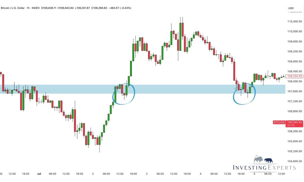 Morning Star Candle an Beispiel BTC