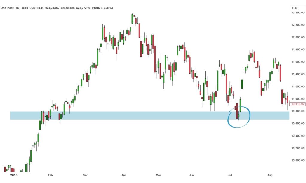 Morning Star Candle an Beispiel DAX