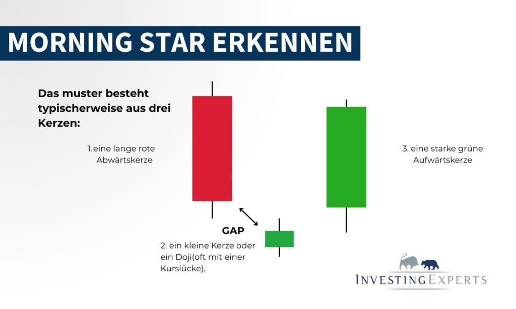Technischer Aufbau des Morning Star Patterns