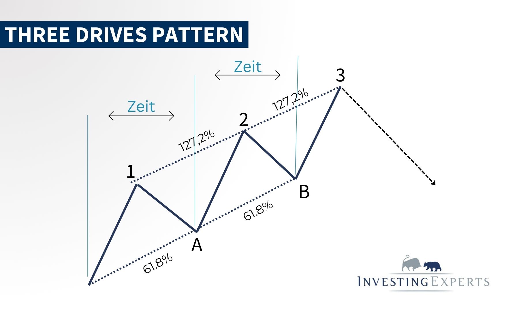 Three Drives Pattern Definition, Analyse & Trading Tipps