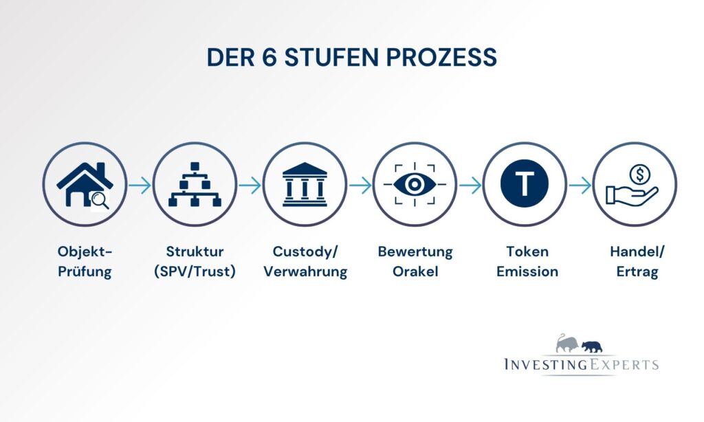 Prozessgrafik zur Tokenisierung von Immobilien in sechs Schritten 