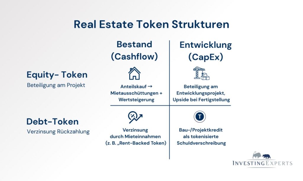 Matrix typischer Real-Estate-Token-Strukturen
