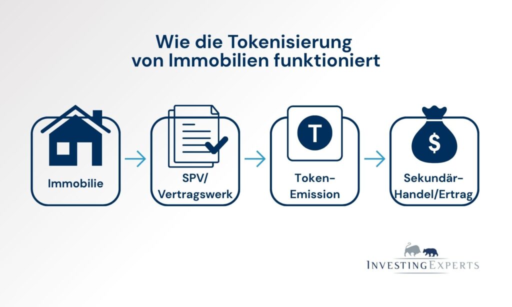 Schaubild zur Tokenisierung von Immobilien vom Objekt bis zum handelbaren Token
