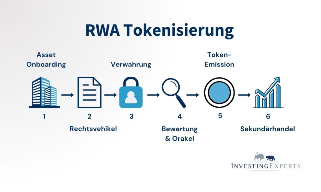 Schaubild zur RWA Tokenisierung vom realen Vermögenswert bis zum On-Chain-Token