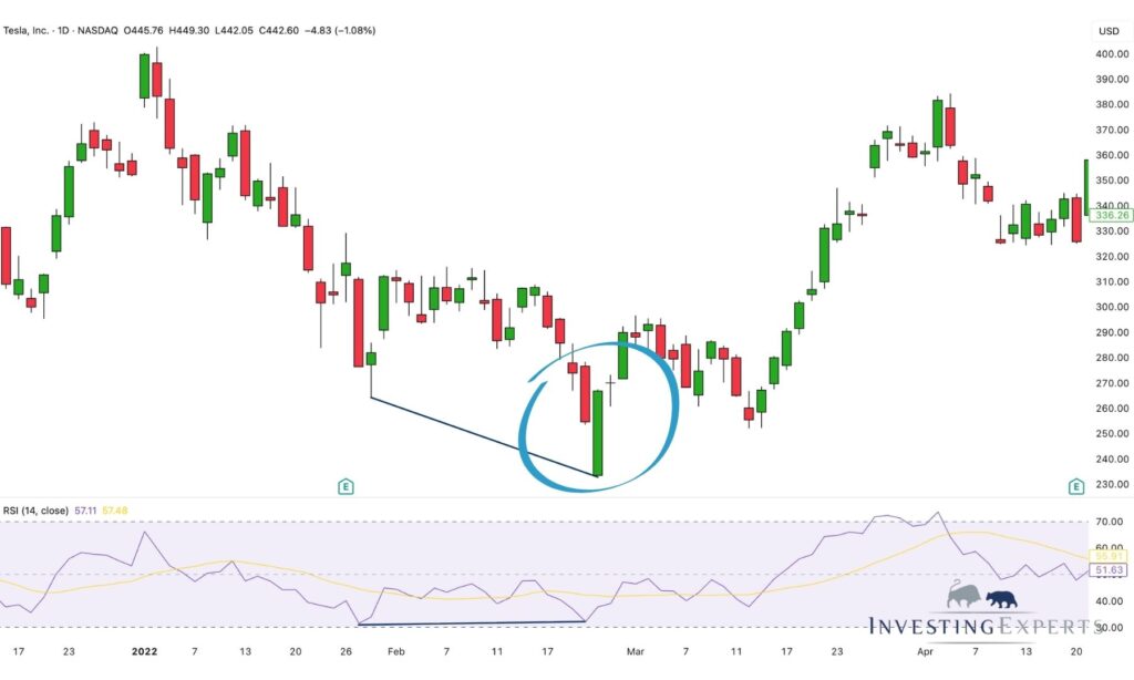 Piercing Pattern mit RSI-Bestätigung
