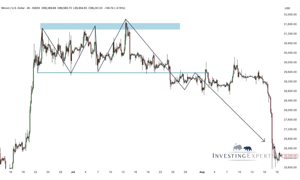 Triple Top Pattern - Typisches Beispiel inkl. Breakout beim BITCOIN 