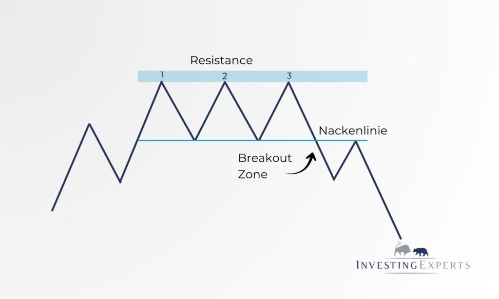 Top Patterns mit drei Hochpunkten, Nackenlinie und Breakout-Zone