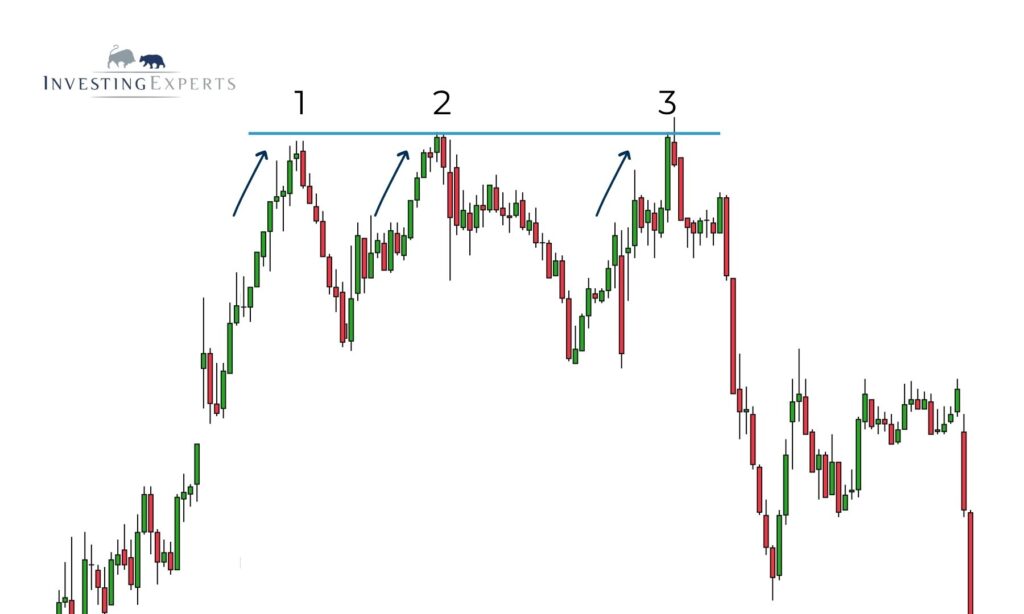 Triple Top Pattern mit drei Hochpunkten auf nahezu gleichem Niveau