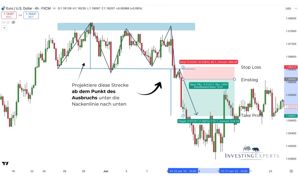 Triple Top Pattern mit Entry-Zone, SL, Zielprojektion