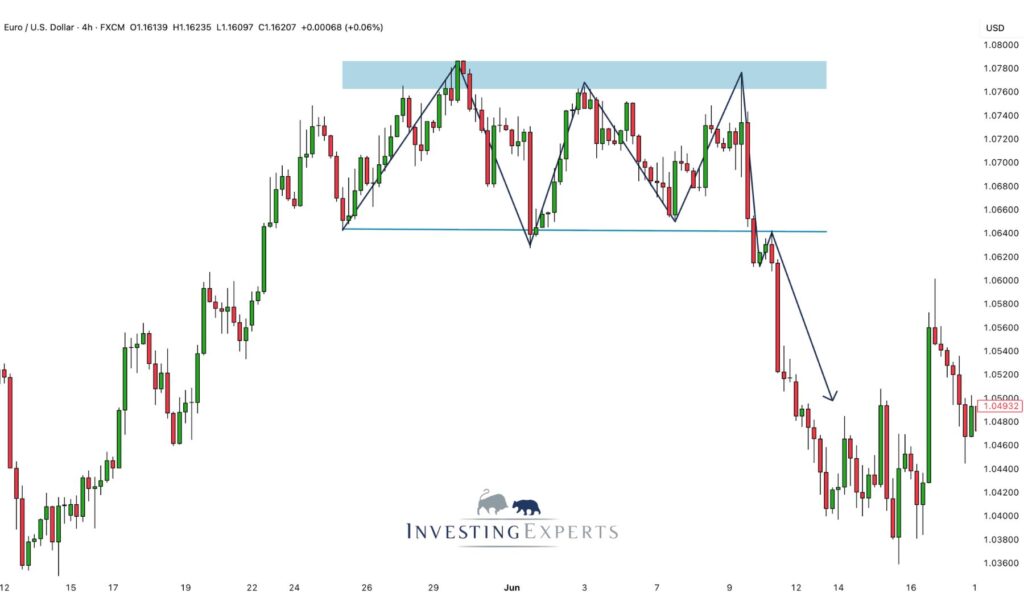 Triple Top Pattern - Typisches Beispiel inkl. Breakout bei Forex 