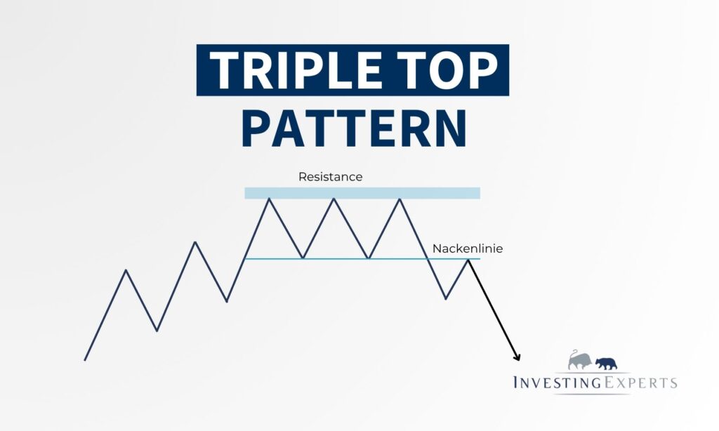 Triple Top Pattern