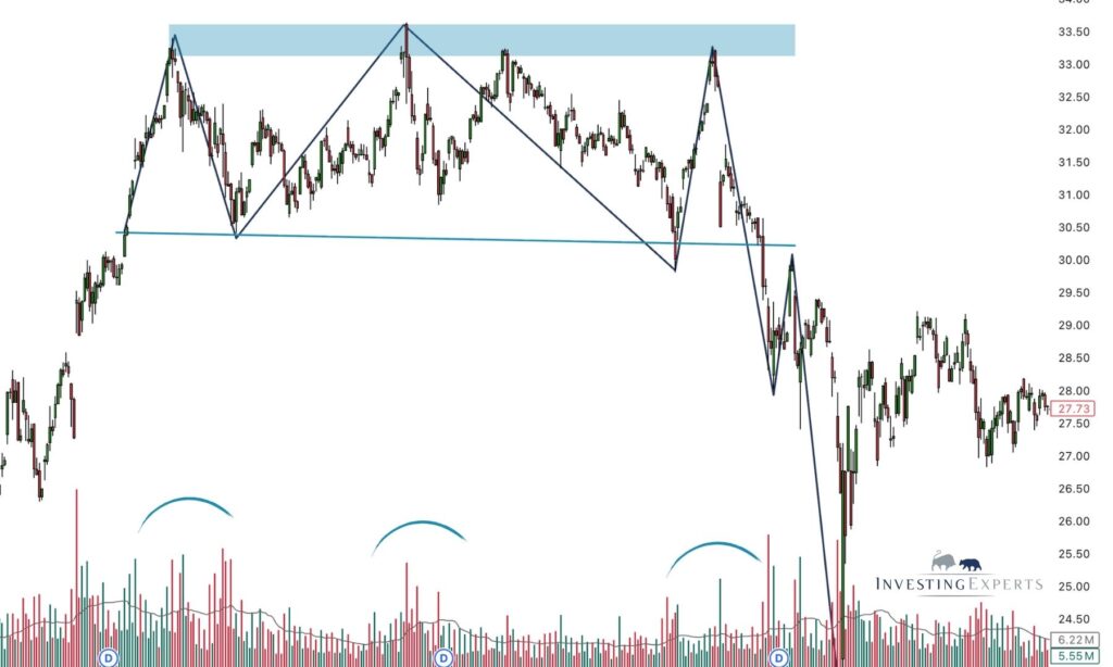 Volumenentwicklung über Triple Top Verlauf