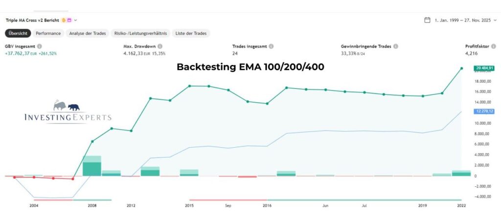 Backtesting Triple EMA Strategie 100/200/400