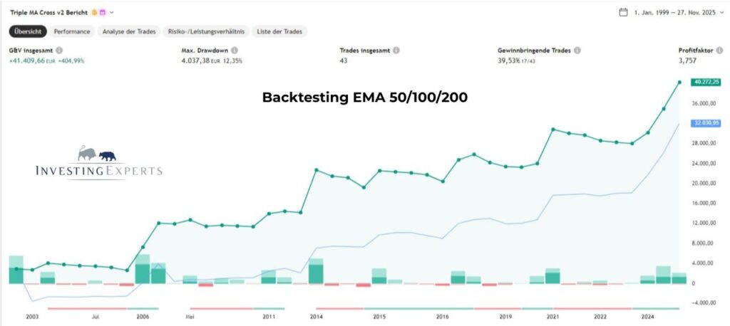 Backtesting Triple EMA Strategie 50/100/200