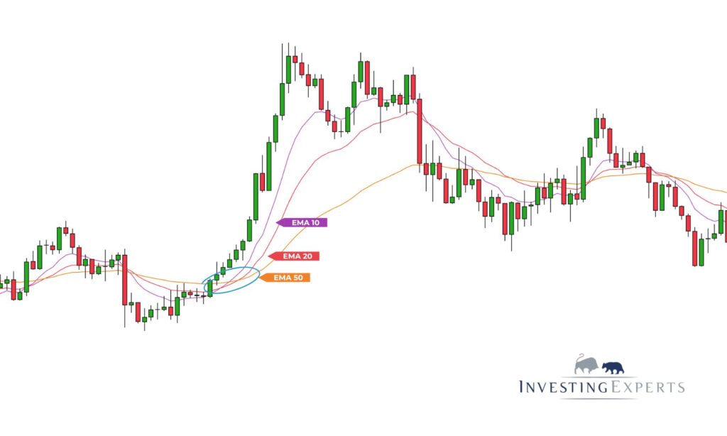 Triple EMA Crossover mit EMAS und Signalmarkierungen