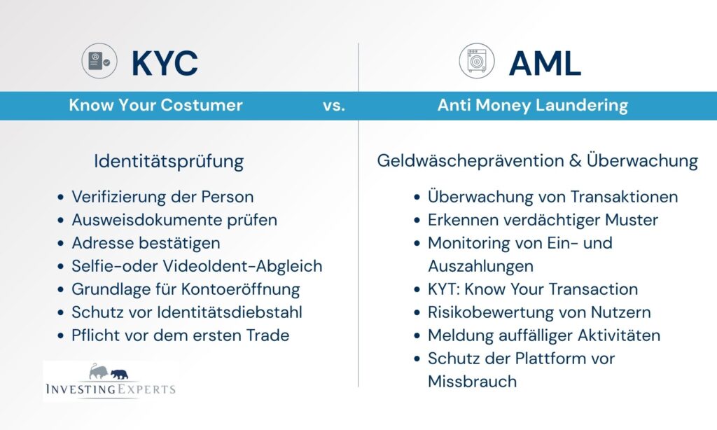 Vergleich KYC vs. AML: Identitätsprüfung und Geldwäscheprävention