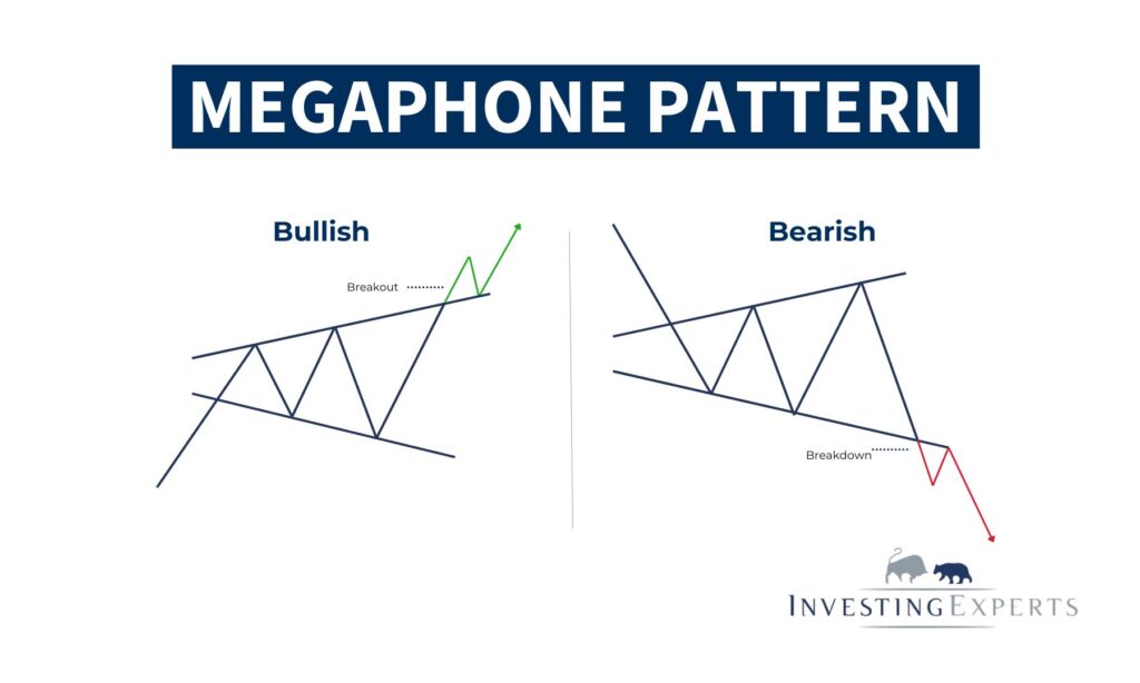 Schematische Darstellung eines Megaphone Patterns
