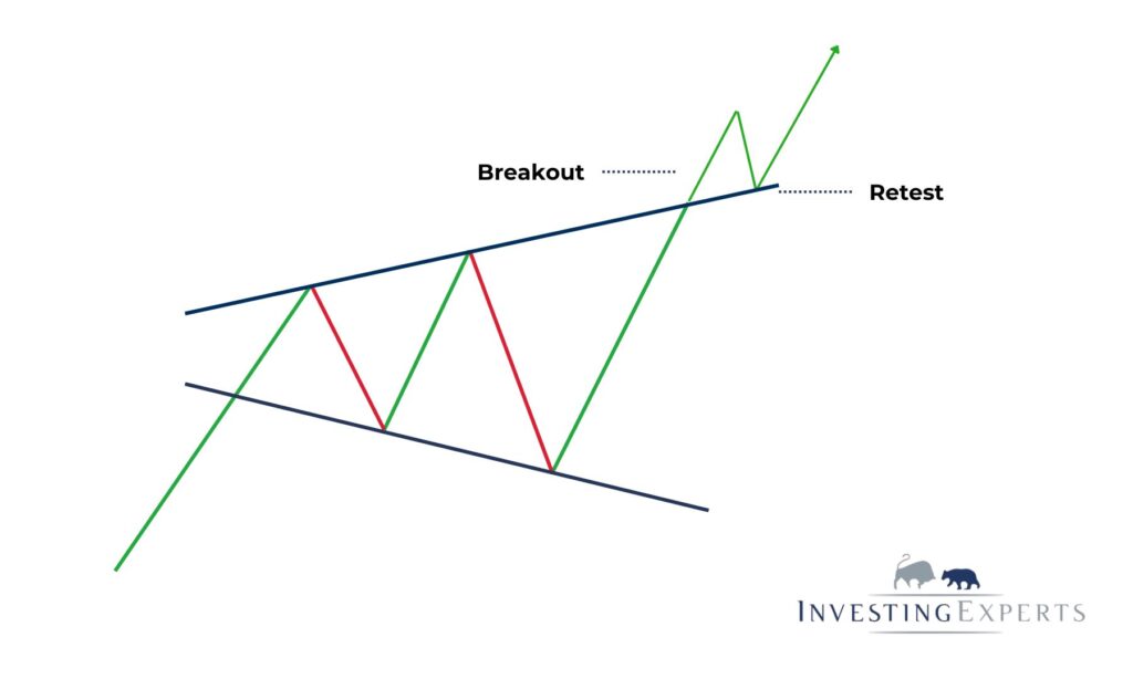 Aufbau und Verlauf des Megaphone Patterns mit markierten Phasen