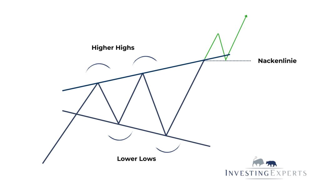 Illustration eines Megaphone Chartmusters mit steigenden Hochs und Tiefs