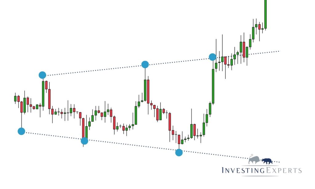  Chart mit Megaphone Pattern und markierten Trendlinien