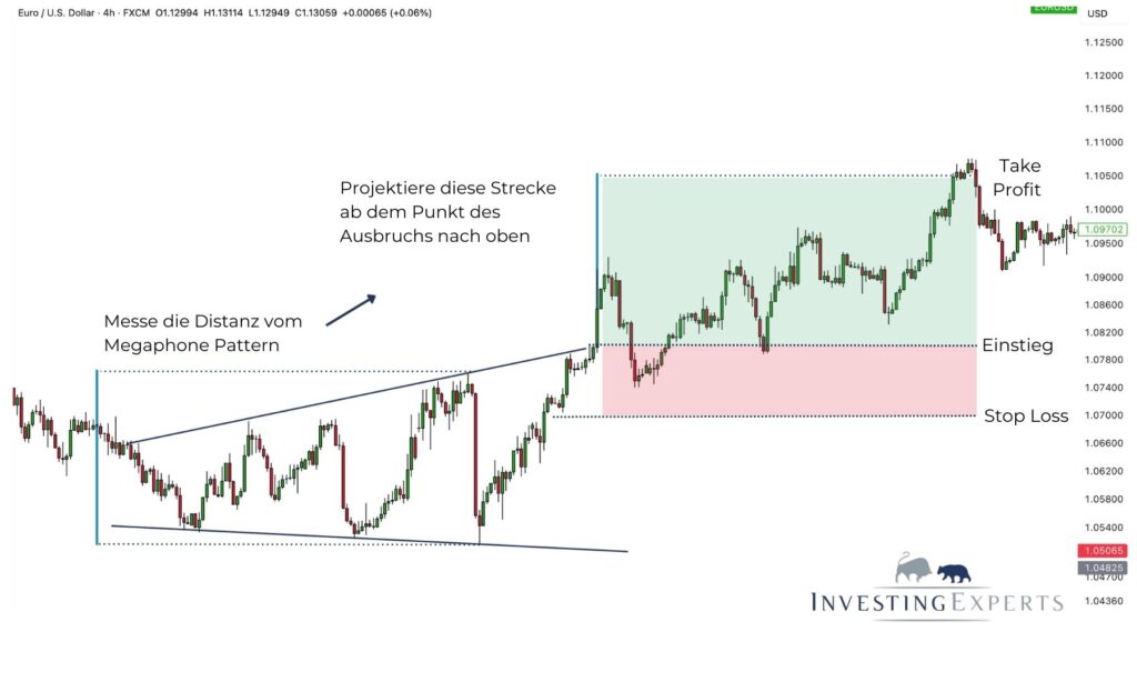Breakout-Trade im Megaphone Pattern mit Einstiegs- und Zielmarken