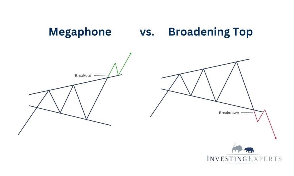 Gegenüberstellung Megaphone vs. Broadening Top mit markierten Trendlinien und Ausbruchsrichtung