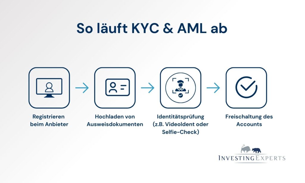 Schritt-für-Schritt-Diagramm des KYC/AML-Prozesses
