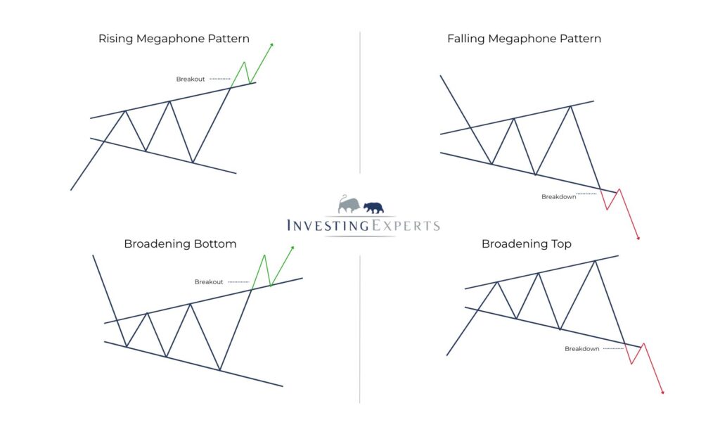 Übersichtsgrafik zu den verschiedenen Megaphone-Formationen
