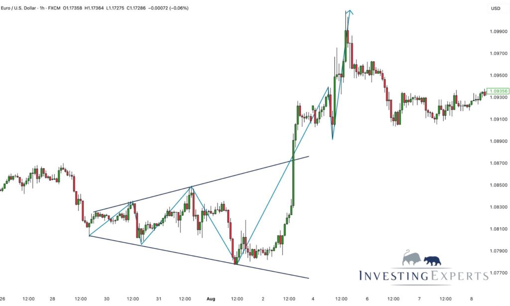 Praxisbeispiel: Megaphone Pattern im Forexmarkt EUR/USD