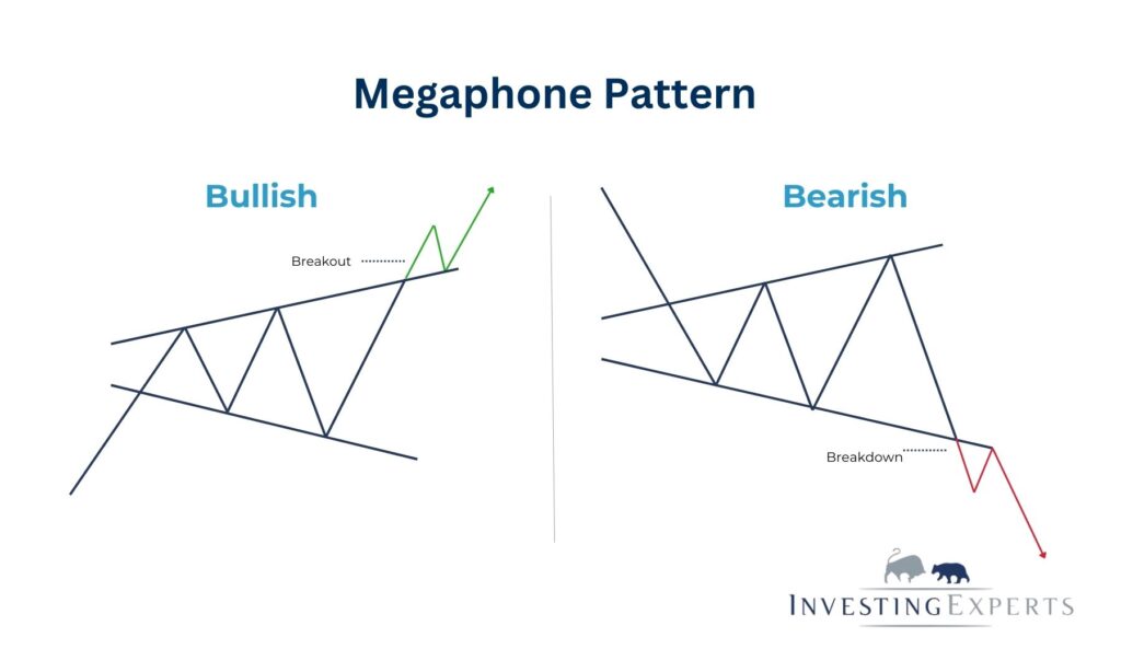 Vergleich bullisches und bärisches Megaphone Pattern