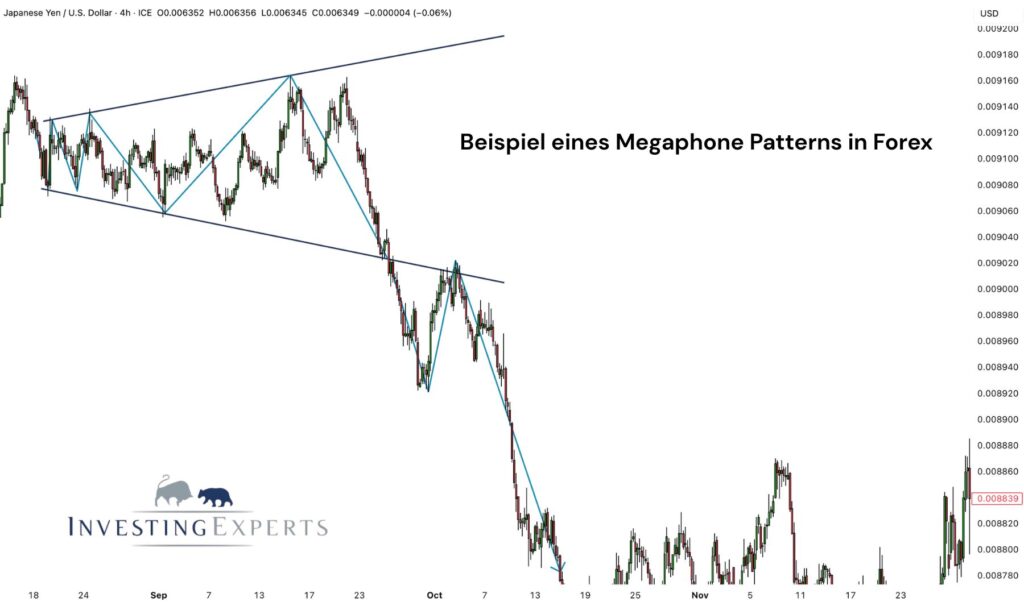 Megaphone Pattern in Forex oder Aktien