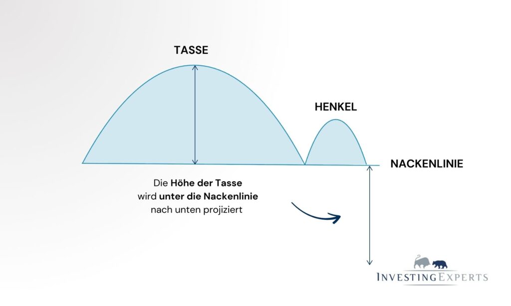 Illustration eines Reverse Cup and Handle Patterns mit Cup, Handle und Breakout