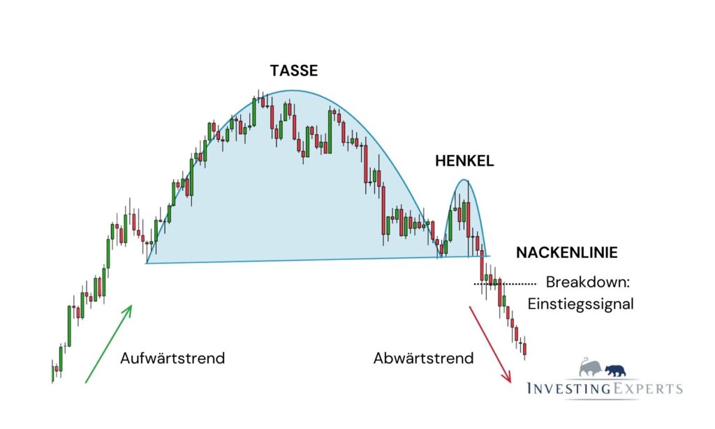 Illustration eines Reverse Cup and Handle Patterns mit Breakout nach unten