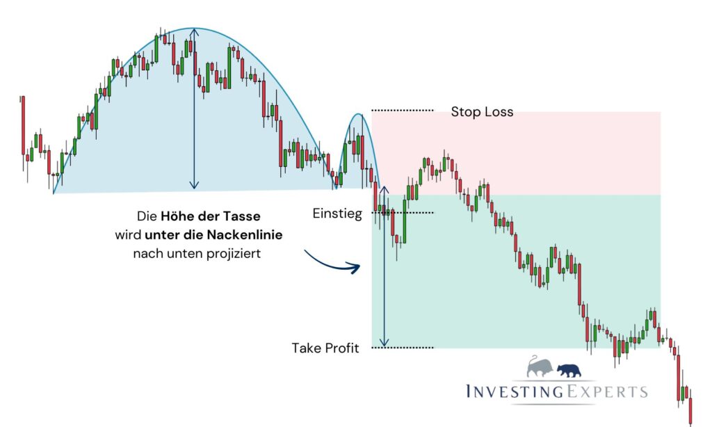 Trading-Beispiel eines Reverse Cup and Handle Patterns mit Ausbruch nach unten