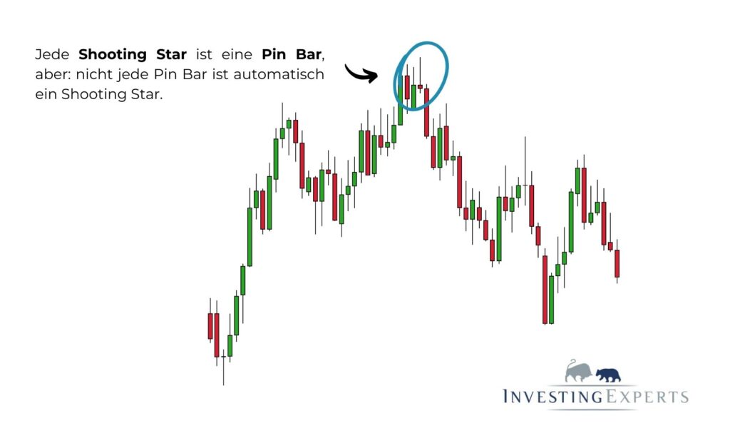 Beispiel einer bearish Pin Bar im Chart