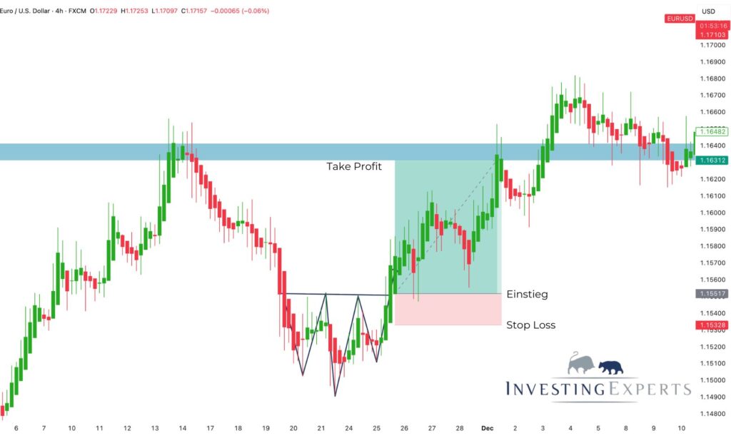 Heikin Ashi Strategie im Chart mit Entry- und Exit-Signalen