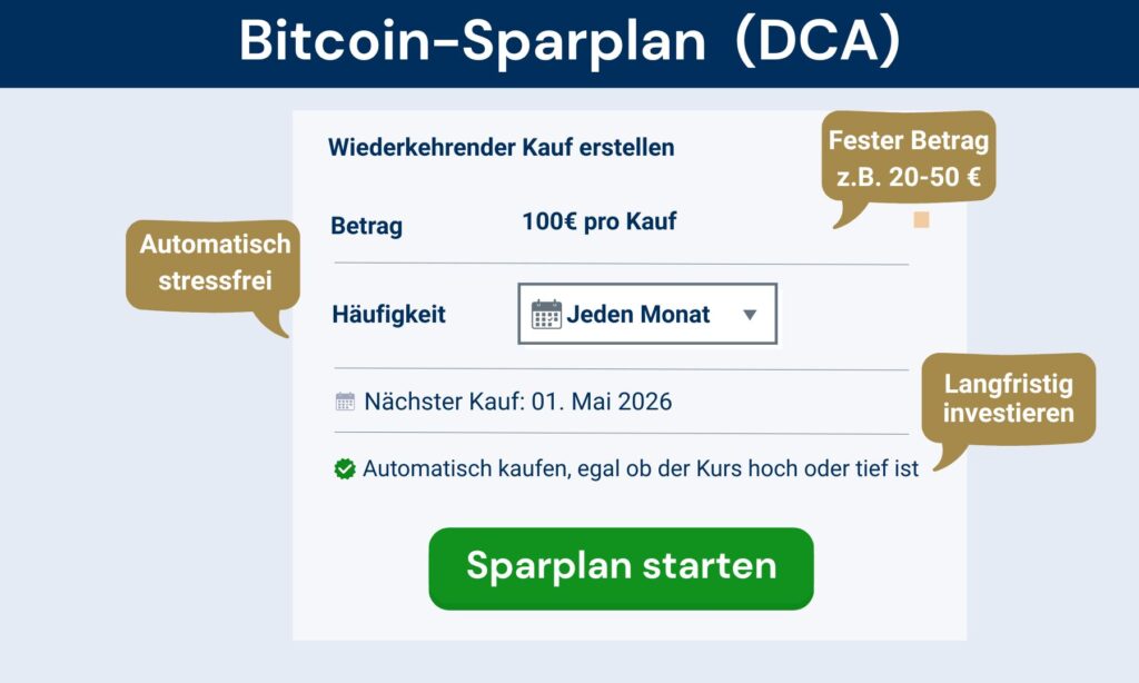 Beispiel eines Bitcoin-Sparplans mit regelmäßigem Kaufintervall