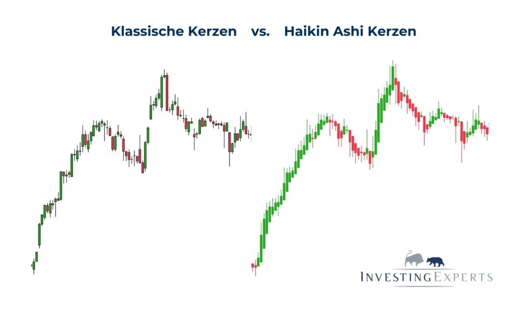 Vergleich von Candlestick- und Heikin Ashi Chart