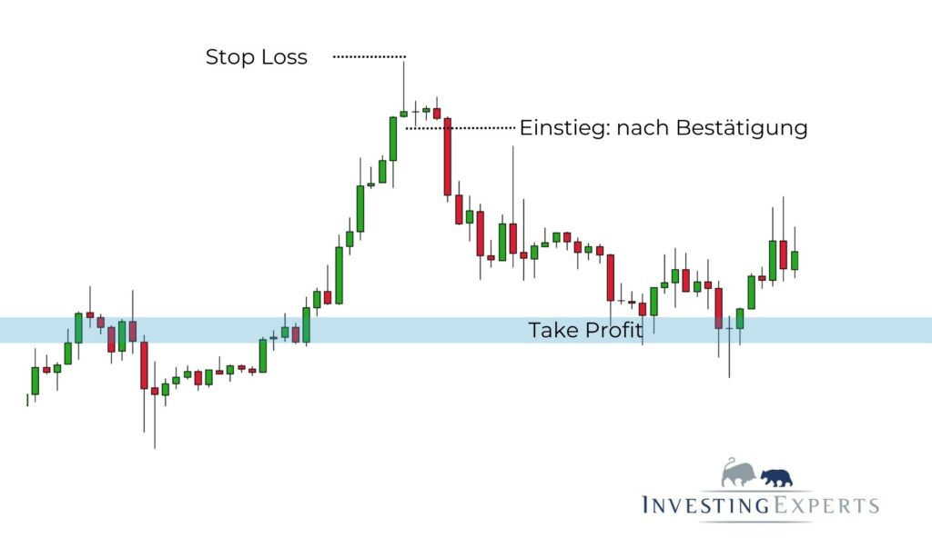 Trading-Setup mit Shooting Star, Entry unter Tief, Stop über Hoch, Ziele an Supports