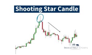 Shooting Star Kerze mit langem oberen Docht nach Aufwärtstrend