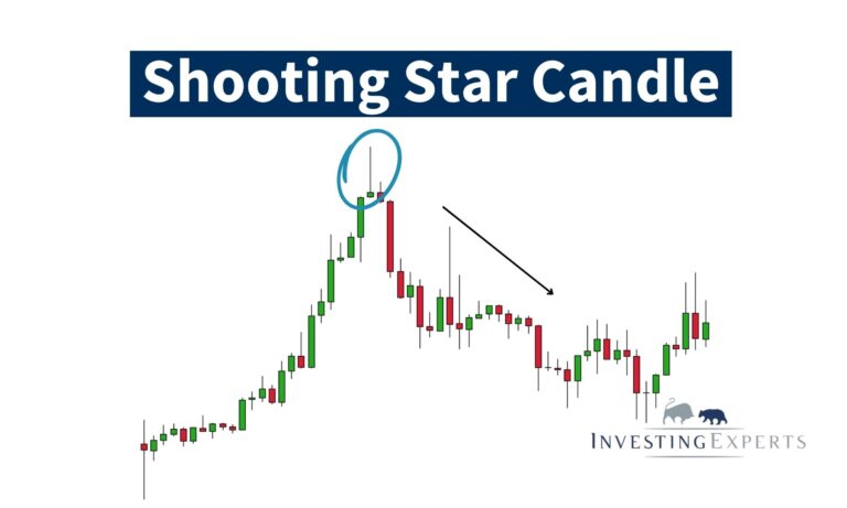 Shooting Star Kerze mit langem oberen Docht nach Aufwärtstrend