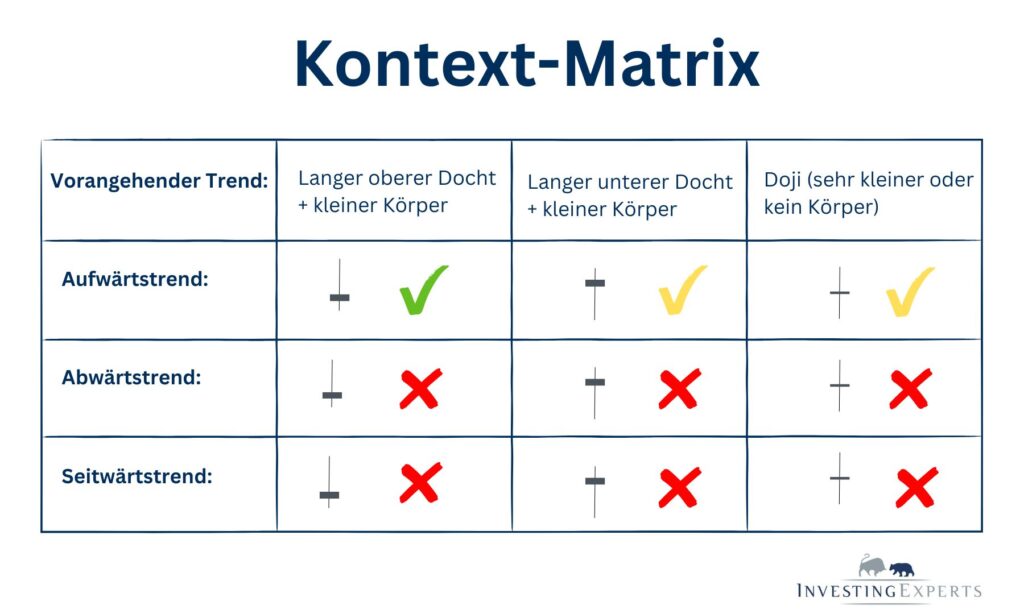 Matrix zur Diagnose eines Shooting Stars nach Trend, Docht-Richtung und Kerzenkörper