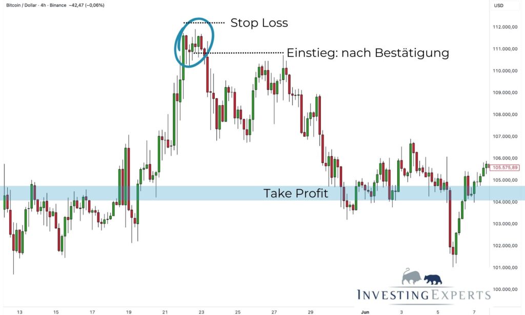 Live-Beispiel eines Shooting Star Trades mit Markierungen