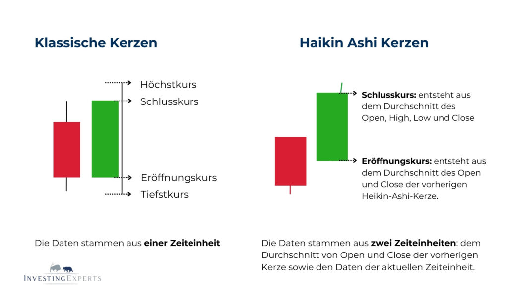 Aufbau einer Heikin Ashi Kerze mit den relevanten Berechnungswerten