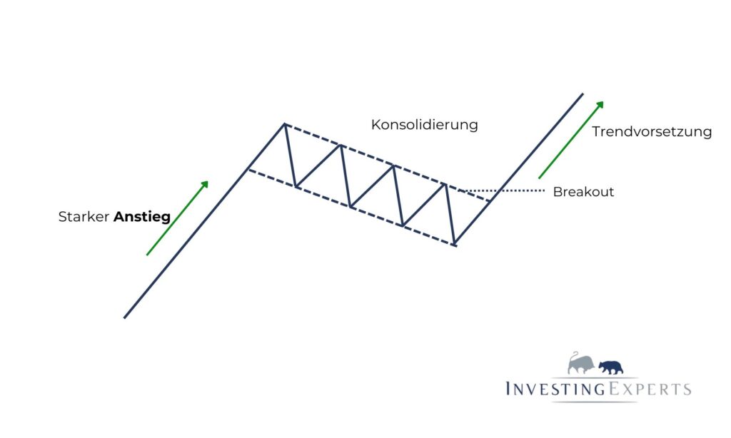 Beispiel einer Bullish Flag Formation mit Flaggenstange und Konsolidierung